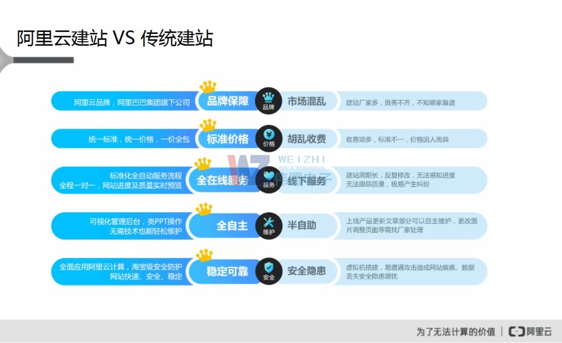 阿里云建站對(duì)比傳統(tǒng)建站 阿里云建站對(duì)比傳統(tǒng)建站